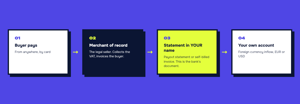 Buyer pays, the merchant of record sells and collects the VAT, you get a statement in your own name, the money lands in your own foreign currency account