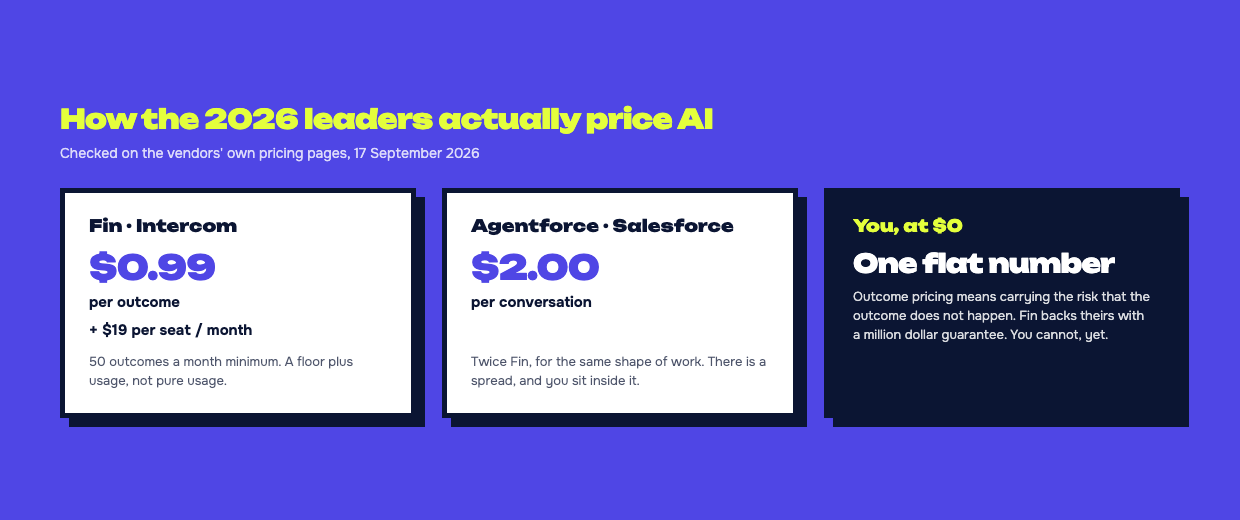 How the 2026 leaders price AI: Intercom Fin at $0.99 per outcome plus $19 per seat a month, Salesforce Agentforce at $2.00 per conversation, and you, at $0, one flat number.